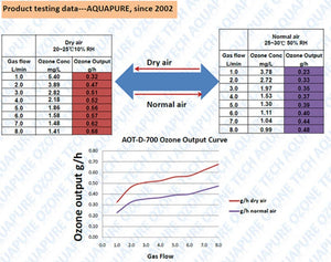 AQUAPURE 2000mg Ozone Cell 12V DC High Efficiency Quartz Tube Ozone Generator Part